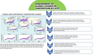 ASSESSSMENT OF
GLOBAL CHANGE IN
TEMPERATURE BY IPCC
ANNUAL AVERAGE ARCTIC SEA ICE HAS SHRUNK WITH LARGER DECREASE
OBSERVED EACH DECADE .MOUNTAIN GLACIERS AND SNOW HAVE DECLINED.
THERE HAVE BEEN SINGNIFICANT CHANGES IN PRECIPITATION PATTERNS
GLOBALLY .THE AREA AFFECTED BY DROUGHT IS LIKELY TO HAVE INCREASED
SINCE THE 1970S.
OVER THE PAST 50 YEARS ,COLD DAYS AND NIGHTS ,FROST
HAVE BECAME LESS FREQUENT AND HOT DAYS AND HOT
NIGHTS ,MORE FREQUENT
AN INCRASE IN INTENSE TROPICAL CYCLONE ACTIVITY IN
THE NORTH ATLANTIC HAS BEEN OBSERVED .WARM AIR IS
FUEL FOR CYCLONES AND HURRICANES
SPRING EVENTS COMES EARLER AND PLANTS AND
ANIMALS ARE MOVING UPWARDS AND POLE WARDS
BECAUSE OF RECENT WARING AND TRENDS
SCIENTISTS HAVE OBSERVED CLIMATE-INDUCED CHANGES IN
AT LEAST 420 PHYSICAL PROCESSES AND BIOLOGICAL SPECIES
OR COMMUNITIES
SNOW
COVER
RAIN AND
DROUGHT
A HOTTER
WORLD
EXTREME
WEATHER
SEASONS
NATURE
GLOBAL AND CONTINENTAL TEMPERATURE CHANGE
GRAPHS COMPARE OBSERVED CHANGES IN TEMPERATURE [BLACK LINES]WITH MODEL RESULTS
THAT INCLUDE ONLY NATURAL CLIMATE FORCINGS LIKE VOLCANIC ERUPTION AND CHANGES IN
SOLAR ENERGY [BLUE] AND MODEL RESULTS THAT USE BOTH NATURAL AND HUMAN CAUSED
CLIMATE FORCINGS [PINK].
 