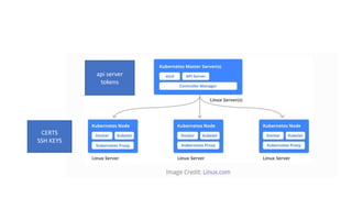 CERTS
SSH KEYS
api server
tokens
 