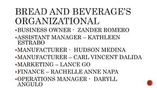 BUSINESS OWNER - ZANDER ROMERO
ASSISTANT MANAGER – KATHLEEN
ESTRABO
MANUFACTURER - HUDSON MEDINA
MANUFACTURER – CARL VINCENT DALIDA
MARKETING – LANCE GO
FINANCE – RACHELLE ANNE NAPA
OPERATIONS MANAGER - DARYLL
ANGULO
 