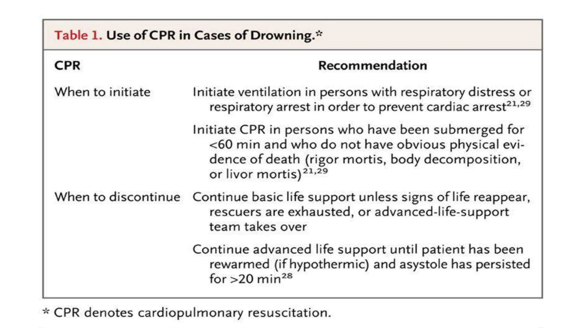emergency management of drowning | PPTX