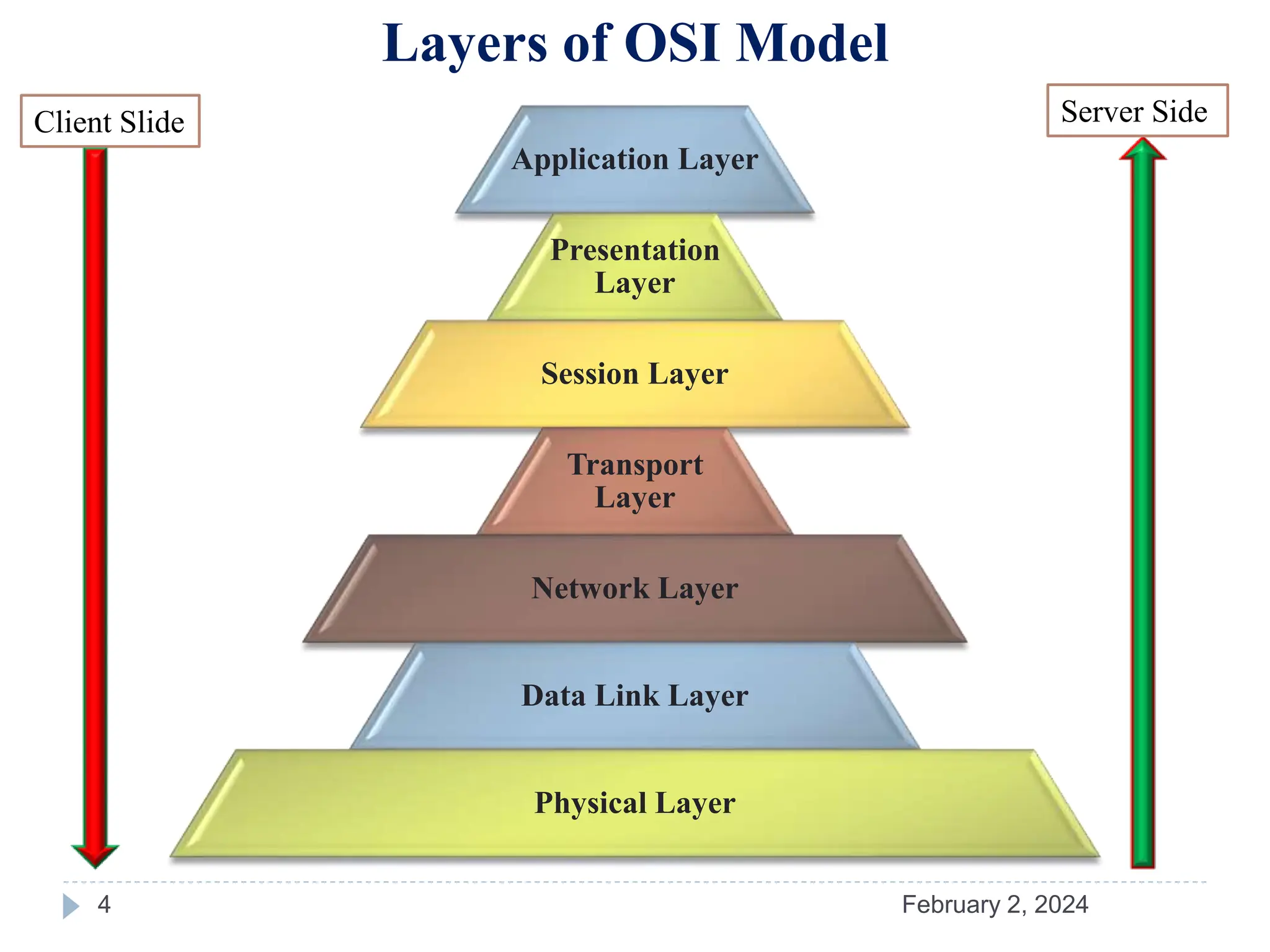February 2, 2024
4
Layers of OSI Model
Application Layer
Presentation
Layer
Session Layer
Transport
Layer
Network Layer
Data Link Layer
Physical Layer
Client Slide Server Side
 