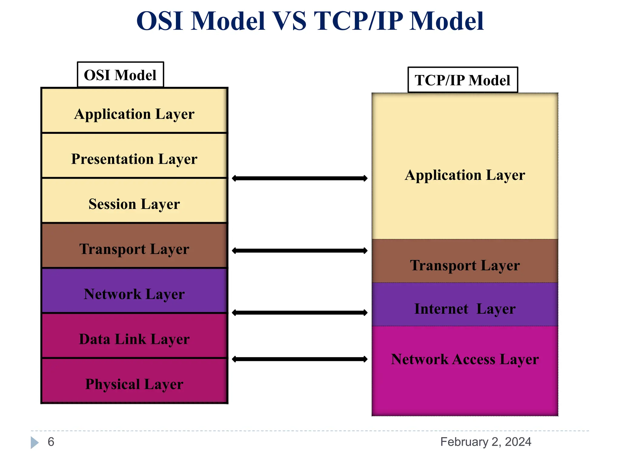 OSI Model VS TCP/IP Model|| Difference Between them | PPTX