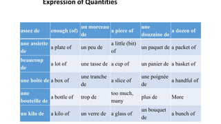 assez de enough (of)
un morceau
de
a piece of
une
douzaine de
a dozen of
une assiette
de
a plate of un peu de
a little (bit)
of
un paquet de a packet of
beaucoup
de
a lot of une tasse de a cup of un panier de a basket of
une boîte de a box of
une tranche
de
a slice of
une poignée
de
a handful of
une
bouteille de
a bottle of trop de
too much,
many
plus de More
un kilo de a kilo of un verre de a glass of
un bouquet
de
a bunch of
Expression of Quantities
 
