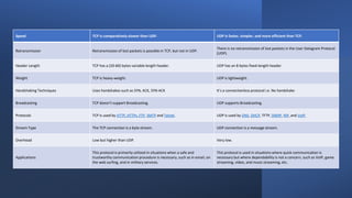 Presentation of the details of tcp and udp protocols | PPTX