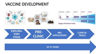 VACCINE DEVELOPMENT
EXPLORA-
TORY
STAGE
PRE-
CLINIC
IND
APPLICATION
CLINICAL
TRIALS
10-15 YEARS
 