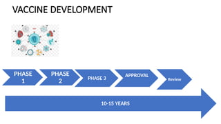 VACCINE DEVELOPMENT
PHASE 3
APPROVAL
10-15 YEARS
PHASE
1
PHASE
2 Review
 