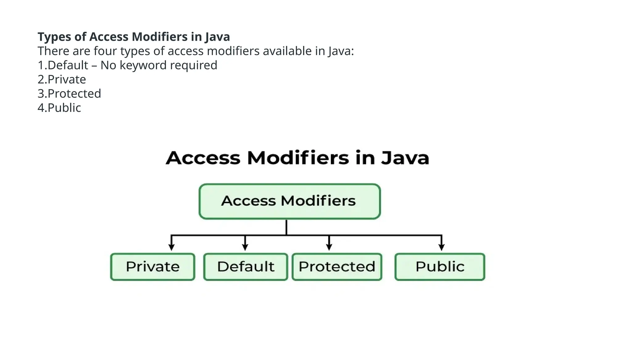 Types of Access Modifiers in Java There are four types of access modifiers available in Java: 1.Default – No keyword required 2.Private 3.Protected 4.Public 