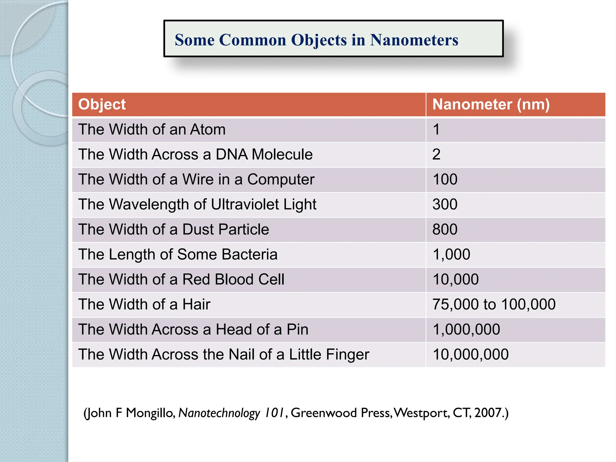 Nanotechnology basics presentation for concepts | PPTX