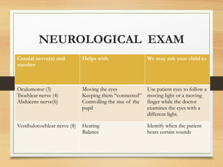 NEUROLOGICAL EXAM
Cranial nerve(s) and
number
Helps with We may ask your child to
Oculomotor (3)
Trochlear nerve (4)
Abducens nerve(6)
Moving the eyes
Keeping them “connected”
Controlling the size of the
pupil
Use patient eyes to follow a
moving light or a moving
finger while the doctor
examines the eyes with a
different light.
Vestibulocochlear nerve (8) Hearing
Balance
Identify when the patient
hears certain sounds
 