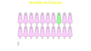 Heredity and Cancer
Inherited factor(s)
All Breast Cancer Patients
Other factor(s)
 