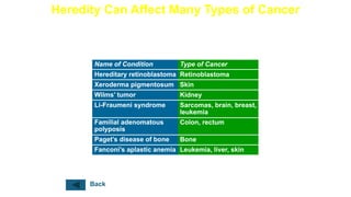 Heredity Can Affect Many Types of Cancer
Inherited Conditions That Increase Risk for Cancer
Back
 
