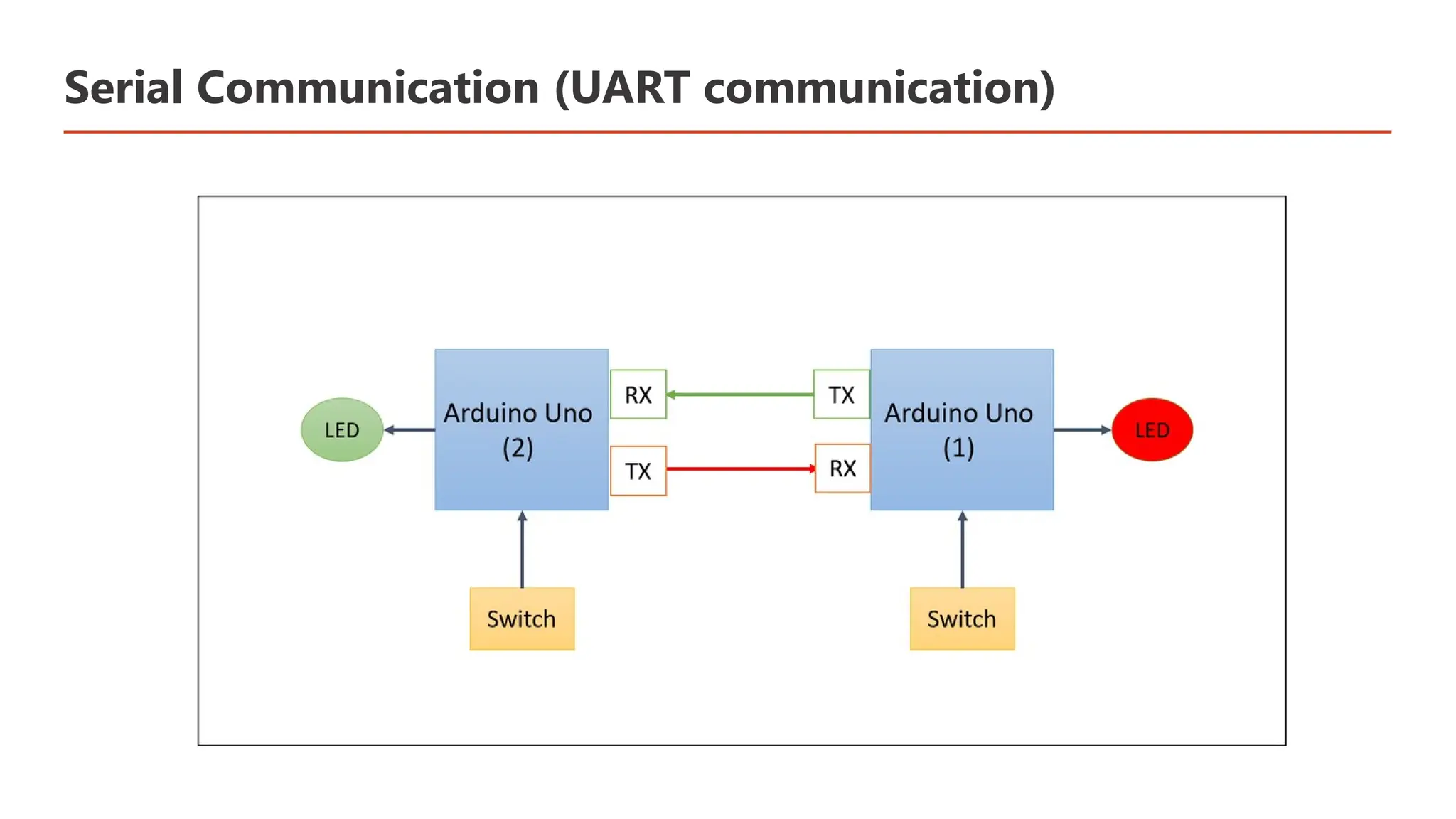 Serial Communication (UART communication) 