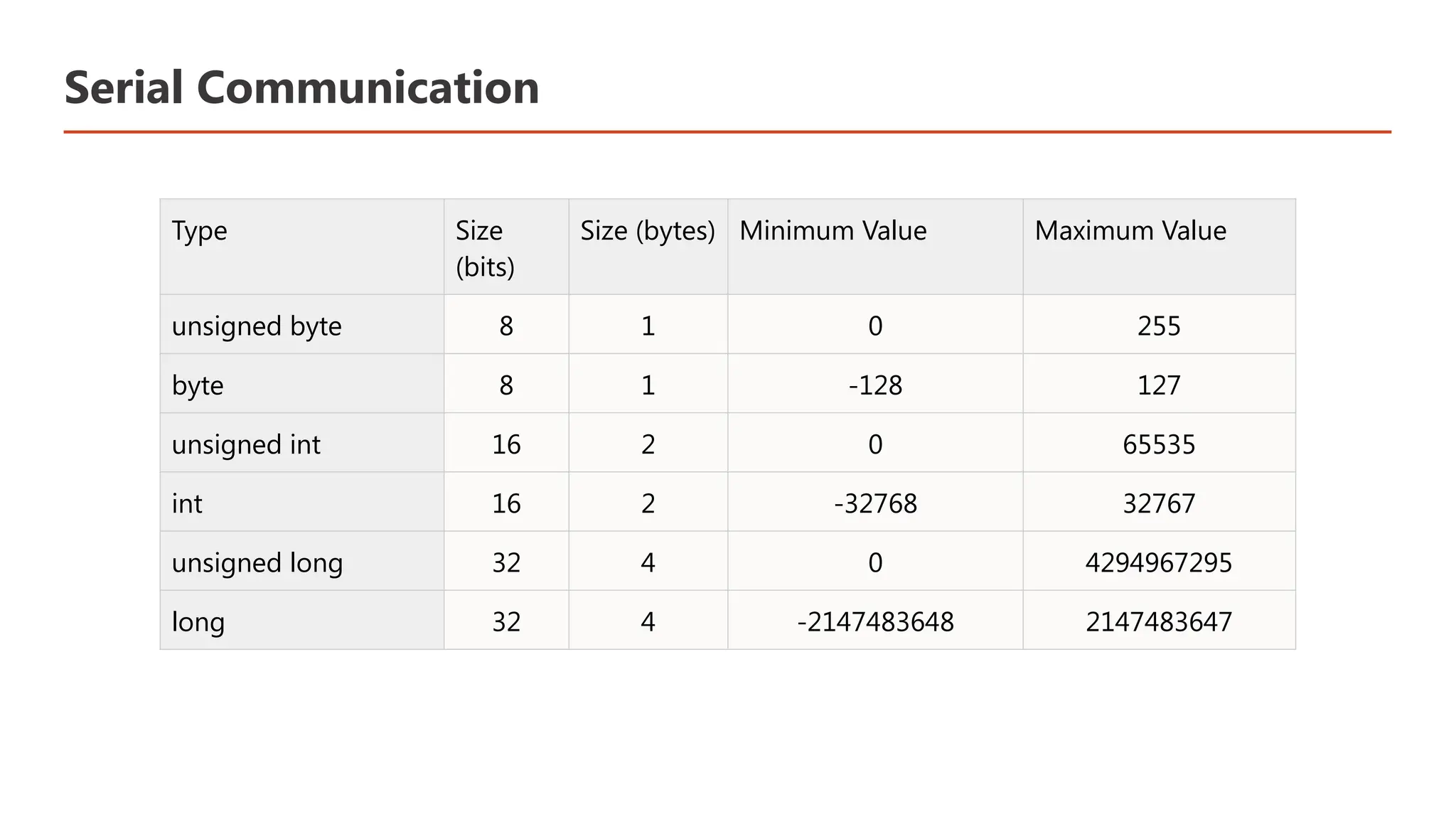 Serial Communication Type Size (bits) Size (bytes) Minimum Value Maximum Value unsigned byte 8 1 0 255 byte 8 1 -128 127 unsigned int 16 2 0 65535 int 16 2 -32768 32767 unsigned long 32 4 0 4294967295 long 32 4 -2147483648 2147483647 