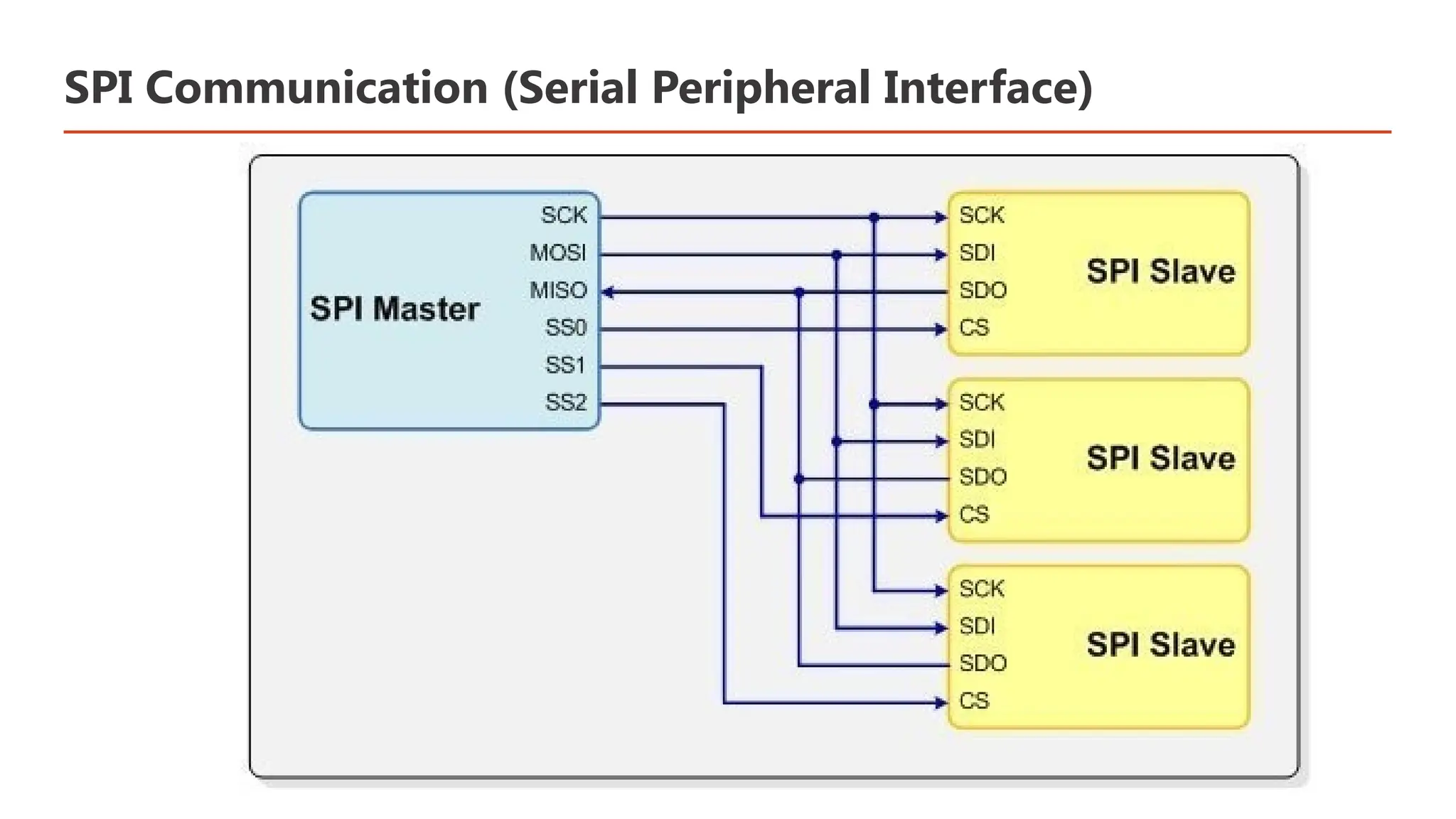 SPI Communication (Serial Peripheral Interface) 
