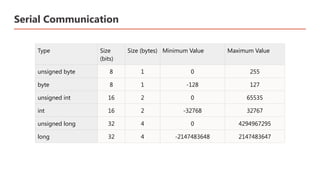 Serial Communication
Type Size
(bits)
Size (bytes) Minimum Value Maximum Value
unsigned byte 8 1 0 255
byte 8 1 -128 127
unsigned int 16 2 0 65535
int 16 2 -32768 32767
unsigned long 32 4 0 4294967295
long 32 4 -2147483648 2147483647
 