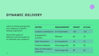 DYNAMIC DELIVERY
Learn to infuse energy into
your delivery to leave a
lasting impression
One of the goals of
effective communication is
to motivate your audience
METRIC MEASUREMENT TARGET ACTUAL
Audience attendance # of attendees 150 120
Engagement
duration
Minutes 60 75
Q&A interaction # of questions 10 15
Positive feedback Percentage (%) 90 95
Rate of information
retention
Percentage (%) 80 85
10
 
