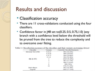 Results and discussion
 Classification accuracy
 There are 11 cross-validations conducted using the four
classifiers.
 Confidence factor in J48 set to(0.25, 0.5, 0.75,1.0) )any
branch with a confidence level below the threshold will
be pruned from the tree to reduce the complexity and
to overcome over fitting.
 