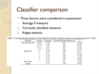 Classifier comparison
 Three factors were considered in assessment:
1. Average F-measure
2. Correctly classified instances
3. Kappa statistcs
 