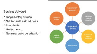 • Supplementary nutrition
• Nutrition and Health education
• Immunisation
• Health check up
• Nonformal preschool education
Services delivered
 