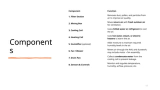 Component
s
11
Component Function
1. Filter Section
Removes dust, pollen, and particles from
air to improve air quality.
2. Mixing Box
Mixes return air with fresh outdoor air
for ventilation.
3. Cooling Coil
Uses chilled water or refrigerant to cool
the air.
4. Heating Coil
Uses hot water, steam, or electric
heaters to warm the air.
5. Humidifier (optional)
Adds moisture to maintain required
humidity levels in the air.
6. Fan / Blower
Moves air through the AHU and ductwork;
may include motor + fan assembly.
7. Drain Pan
Collects condensate water from the
cooling coil to prevent leakage.
8. Sensors & Controls
Monitor and regulate temperature,
humidity, airflow, pressure, etc.
 
