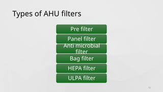 Types of AHU filters
12
Pre filter
Panel filter
Anti microbial
filter
Bag filter
HEPA filter
ULPA filter
 
