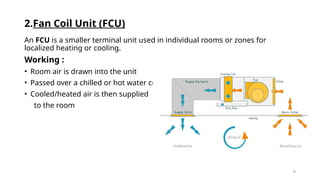 6
2.Fan Coil Unit (FCU)
An FCU is a smaller terminal unit used in individual rooms or zones for
localized heating or cooling.
Working :
• Room air is drawn into the unit
• Passed over a chilled or hot water coil
• Cooled/heated air is then supplied
to the room
 