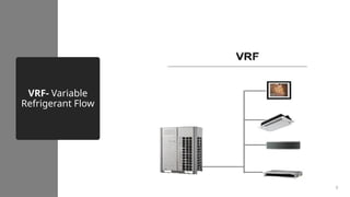 VRF- Variable
Refrigerant Flow
9
 