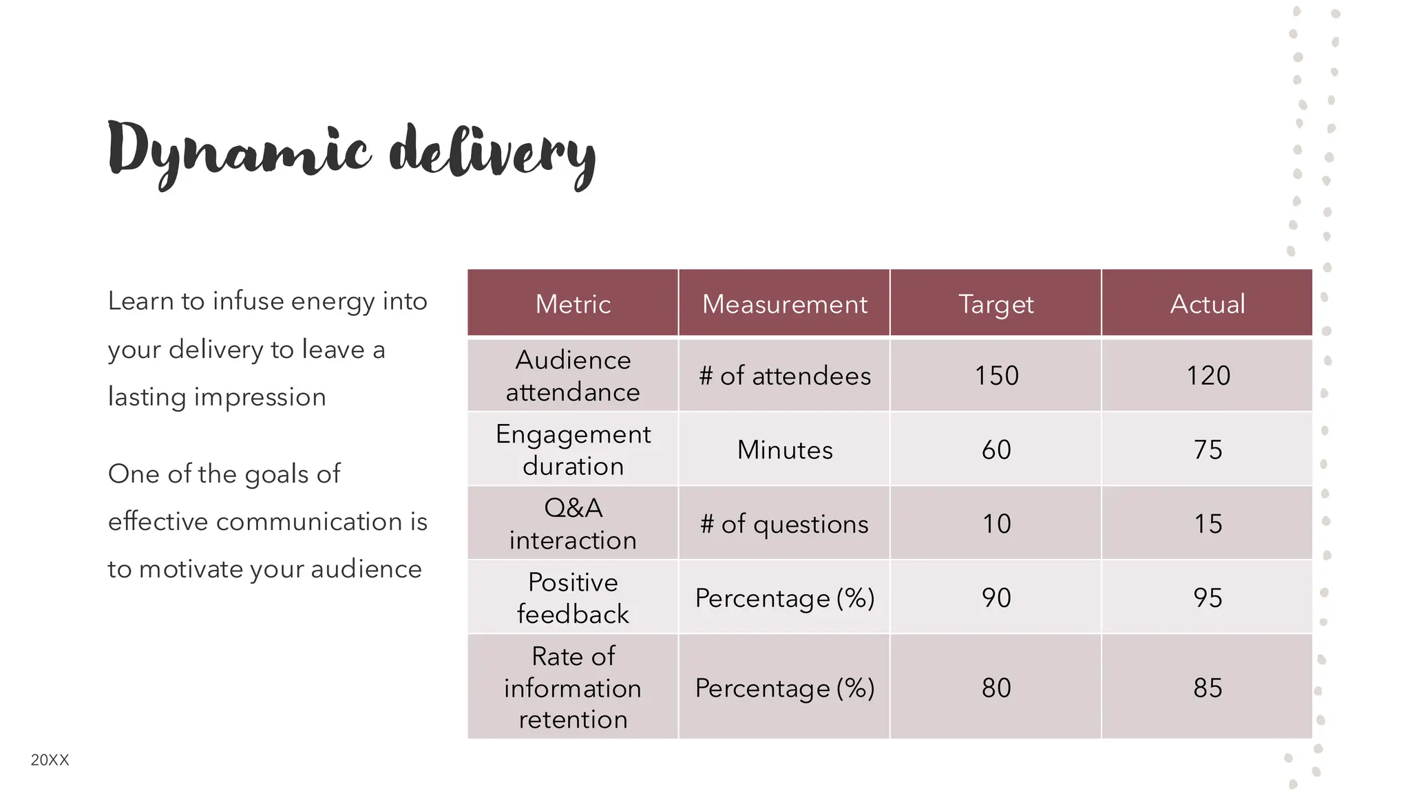 Dynamic delivery
Learn to infuse energy into
your delivery to leave a
lasting impression
One of the goals of
effective communication is
to motivate your audience
Metric Measurement Target Actual
Audience
attendance
# of attendees 150 120
Engagement
duration
Minutes 60 75
Q&A
interaction
# of questions 10 15
Positive
feedback
Percentage (%) 90 95
Rate of
information
retention
Percentage (%) 80 85
20XX
 