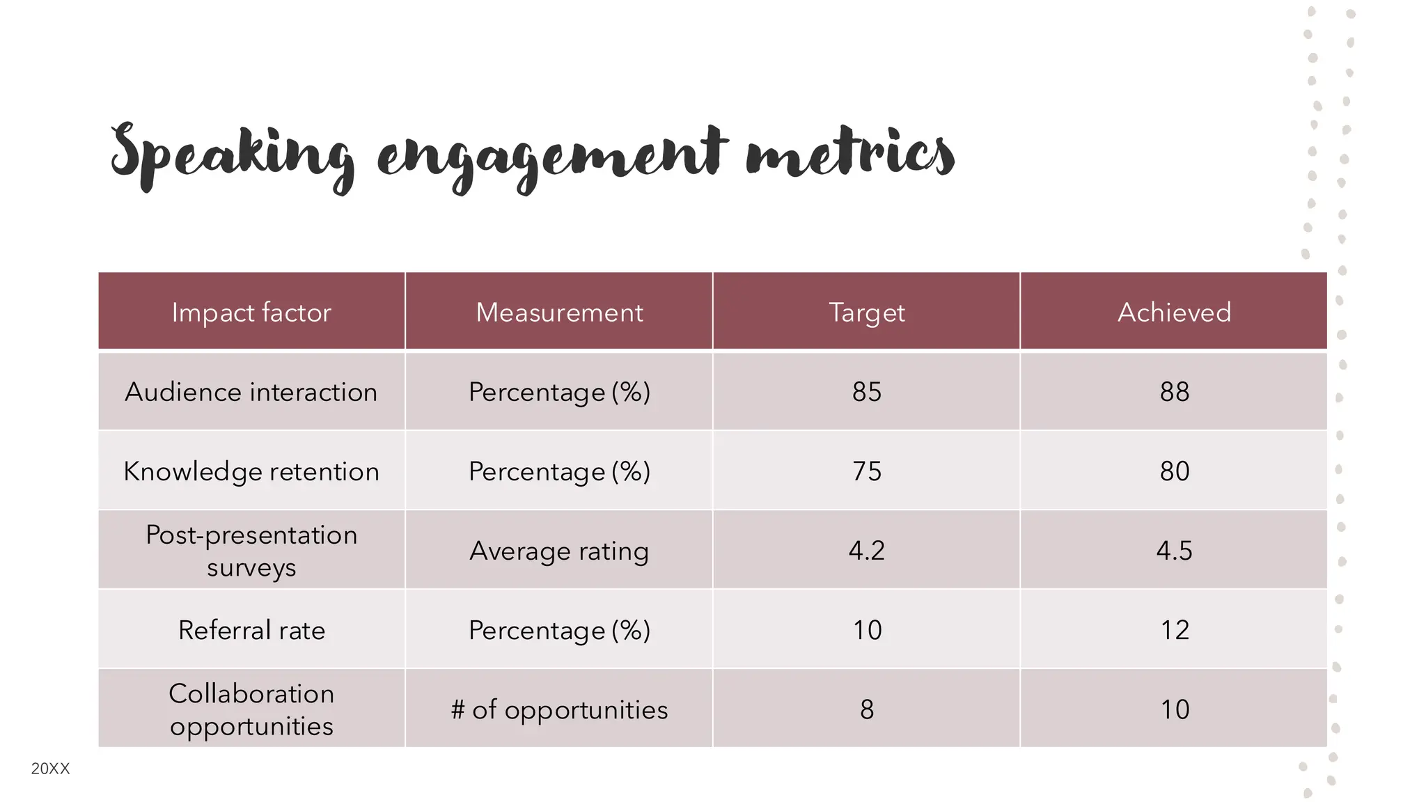 Speaking engagement metrics
20XX
Impact factor Measurement Target Achieved
Audience interaction Percentage (%) 85 88
Knowledge retention Percentage (%) 75 80
Post-presentation
surveys
Average rating 4.2 4.5
Referral rate Percentage (%) 10 12
Collaboration
opportunities
# of opportunities 8 10
 