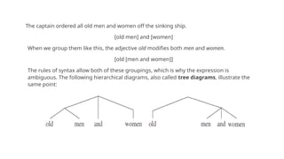 The captain ordered all old men and women off the sinking ship.
[old men] and [women]
When we group them like this, the adjective old modifies both men and women.
[old [men and women]]
The rules of syntax allow both of these groupings, which is why the expression is
ambiguous. The following hierarchical diagrams, also called tree diagrams, illustrate the
same point:
 
