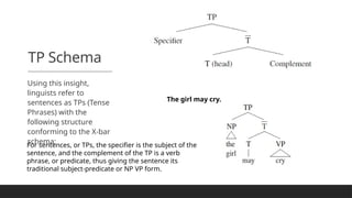 TP Schema
Using this insight,
linguists refer to
sentences as TPs (Tense
Phrases) with the
following structure
conforming to the X-bar
schema:
The girl may cry.
For sentences, or TPs, the specifier is the subject of the
sentence, and the complement of the TP is a verb
phrase, or predicate, thus giving the sentence its
traditional subject-predicate or NP VP form.
 
