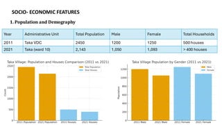SOCIO- ECONOMIC FEATURES
1. Population and Demography
Year Administrative Unit Total Population Male Female Total Households
2011 Taka VDC 2450 1200 1250 500 houses
2021 Taka (ward 10) 2,143 1,050 1,093 > 400 houses
 