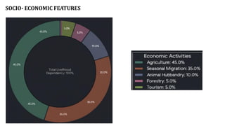 SOCIO- ECONOMIC FEATURES
 