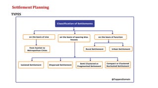 Settlement Planning
TYPES
 
