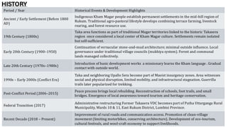 HISTORY
Period / Year Historical Events & Development Highlights
Ancient / Early Settlement (Before 1800
AD)
Indigenous Kham Magar people establish permanent settlements in the mid-hill region of
Rukum. Traditional agro-pastoral lifestyle develops combining terrace farming, livestock
rearing, and forest resource use.
19th Century (1800s)
Taka area functions as part of traditional Magar territories linked to the historic Takasera
region once considered a local center of Kham Magar culture. Settlements remain isolated
but self-sufficient.
Early 20th Century (1900–1950)
Continuation of vernacular stone-and-mud architecture; minimal outside influence. Local
governance under traditional village councils (mukhiya system). Forest and communal
lands managed collectively.
Late 20th Century (1970s–1980s)
Introduction of basic development works a missionary learns the Kham language . Gradual
contact with outside world.
1990s – Early 2000s (Conflict Era)
Taka and neighboring Upallo Sera become part of Maoist insurgency zones. Area witnesses
social and physical disruption, limited mobility, and infrastructural stagnation. Guerrilla
trails later popularized for trekking.
Post-Conflict Period (2006–2015)
Peace process brings local rebuilding. Reconstruction of schools, foot trails, and small
bridges. Emergence of local awareness toward tourism and heritage conservation.
Federal Transition (2017)
Administrative restructuring Former Takasera VDC becomes part of Putha Uttarganga Rural
Municipality, Wards 10 & 11, East Rukum District, Lumbini Province.
Recent Decade (2018 – Present)
Improvement of rural roads and communication access. Promotion of clean-village
movement (limiting motorbikes, conserving architecture). Development of eco-tourism,
cultural festivals, and wool-craft economy to support livelihoods.
 