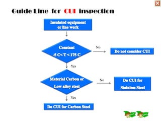 Corrosion under insulation | PPTX