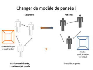 Changer de modèle de pensée !
                        Soignants         Patients




Cadre théorique
 et expérientiel
                                    ?                      Cadre
                                                       expérientiel et
                                                         théorique


           Pratique cohérente,           Travailleurs pairs
          connivente et sensée
 