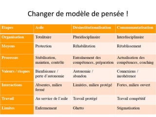 Changer de modèle de pensée !
 