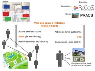 Rehab                                                                      Exemples

                                                   Remediation




                                                                            PRACS
                                                         Rehab



                          Vers des soins à l’interface
                               hôpital / monde

        Activité extérieur sociale           Activité de la vie quotidienne

        Sortie (Ex: Parc Borely)                                        VAD

        Habilité sociale (« allo centré »)   Compétence « auto centré »




                                                                 Comportement de santé
                                                                 Activité source de plaisir
                                                                 …
 