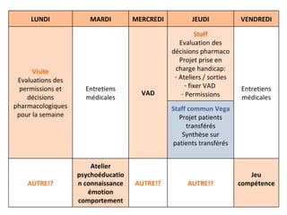 LUNDI            MARDI         MERCREDI          JEUDI            VENDREDI

                                                         Staff
                                                  Evaluation des
                                               décisions pharmaco
                                                  Projet prise en
      Visite                                    charge handicap:
 Evaluations des                                - Ateliers / sorties
  permissions et     Entretiens                     - fixer VAD        Entretiens
                                      VAD          - Permissions
    décisions        médicales                                         médicales
pharmacologiques                               Staff commun Vega
 pour la semaine                                 Projet patients
                                                    transférés
                                                  Synthèse sur
                                               patients transférés


                       Atelier
                   psychoéducatio                                         Jeu
    AUTRE!?        n connaissance   AUTRE!?         AUTRE!?            compétence
                      émotion
                   comportement
 