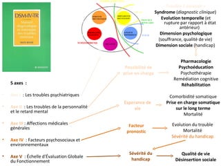 Trouble / épisode =
                                                                 Syndrome (diagnostic clinique)
                                                                    Evolution temporelle (et
                                                                      rupture par rapport à état
                                                                             antérieur)
                                                                    Dimension psychologique
                                                                   (souffrance, qualité de vie)
                                                                  Dimension sociale (handicap)


                                                                             Pharmacologie
                                                Possibilité de              Psychoéducation
                                               prise en charge               Psychothérapie
                                                                          Remédiation cognitive
    5 axes :                                                                 Réhabilitation
•   Axe I : Les troubles psychiatriques                                Comorbidité somatique
                                               Esperance de           Prise en charge somatique
•   Axe II : Les troubles de la personnalité        vie                    sur le long terme
    et le retard mental
                                                                               Mortalité
•   Axe III : Affections médicales                                       Evolution du trouble
                                                 Facteur
    générales
                                                pronostic                     Mortalité
                                                                         Sévérité du handicap
•   Axe IV : Facteurs psychosociaux et
    environnementaux
                                                  Sévérité du                Qualité de vie
•   Axe V : Échelle d'Évaluation Globale
    du Fonctionnement                              handicap                Désinsertion sociale
 