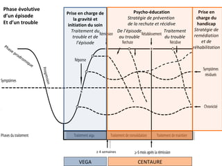 Phase évolutive                                                          Psycho-éducation                Prise en
                                  Prise en charge de
d’un épisode                                                          Stratégie de prévention           charge du
                                      la gravité et
Et d’un trouble                    initiation du soin                 de la rechute et récidive         handicap
                                     Traitement du              De l’épisode             Traitement    Stratégie de
                                      trouble et de              au trouble              du trouble    remédiation
                                        l’épisode                                                          et de
Ph                                                                                                    réhabilitation
  as
       ep
         ro
              dr
                   om
                        iqu
                              e




                                                 ≥ 4 semaines

                                        VEGA                              CENTAURE
 