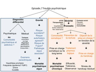 Episode / Trouble psychiatrique



           Diagnostic                  Gravité                    ATCD Sévérité      Contexte social:
           différentiel                                Thérapeutique:                Précarité
                                                                   Atcd             Isolement
                                                        hospitalisation Pronostic   Comorbidité
                                                       Echec traitement
                                                       Non observance
                                       Risque
 Psychiatrique       Médical         suicidaire?
                                       Risque        Comorbidité Prévention de Objectif de la
      ou              Toxiques
                                     auto/hetero     somatique ? la rechute prise en charge ?
  Comorbidité        intoxication
                       sevrage        agressif?                                en fonction de la
psychiatrique et     Organique       Risque de                                   sévérité
  addictive ?       Métabolique,
                                       Fugue?
                    Neurologique,
                    Endocrinien…     Pathologie     Prise en charge Traitement                  
                                        aigue       somatique sur le pharmco
                          
                                     associée?         long terme     logique          Prise en charge
                                                                                         du handicap
                     Examens                                                 
                                                          
                   paracliniques
                                                                                                
    Hypothèse prioritaire:            Mortalité       Mortalité   Efficacité,
 Fréquente (épidemio? FdR?)         psychiatrique   psychiatrique Tolérance,  Niveau de
            Grave
           Curable
                                       aigue         chronique Observance handicap résiduel
 
