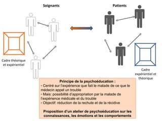 Soignants                                   Patients




Cadre théorique
 et expérientiel
                                                                                   Cadre
                                                                               expérientiel et
                                                                                 théorique
                                 Principe de la psychoéducation :
                   - Centré sur l’expérience que fait le malade de ce que le
                   médecin appel un trouble
                   - Mais: possibilité d’appropriation par la malade de
                   l’expérience médicale et du trouble
                   - Objectif: réduction de la rechute et de la récidive

                    Proposition d’un atelier de psychoéducation sur les
                    connaissances, les émotions et les comportements
 