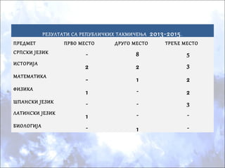 РЕЗУЛТАТИ СА РЕПУБЛИЧКИХ ТАКМИЧЕЊА 2013-2015.
ПРЕДМЕТ ПРВО МЕСТО ДРУГО МЕСТО ТРЕЋЕ МЕСТО
СРПСКИ ЈЕЗИК - 8 5
ИСТОРИЈА
2 2 3
МАТЕМАТИКА
- 1 2
ФИЗИКА
1 - 2
ШПАНСКИ ЈЕЗИК - - 3
ЛАТИНСКИ ЈЕЗИК
1 - -
БИОЛОГИЈА - 1 -
 