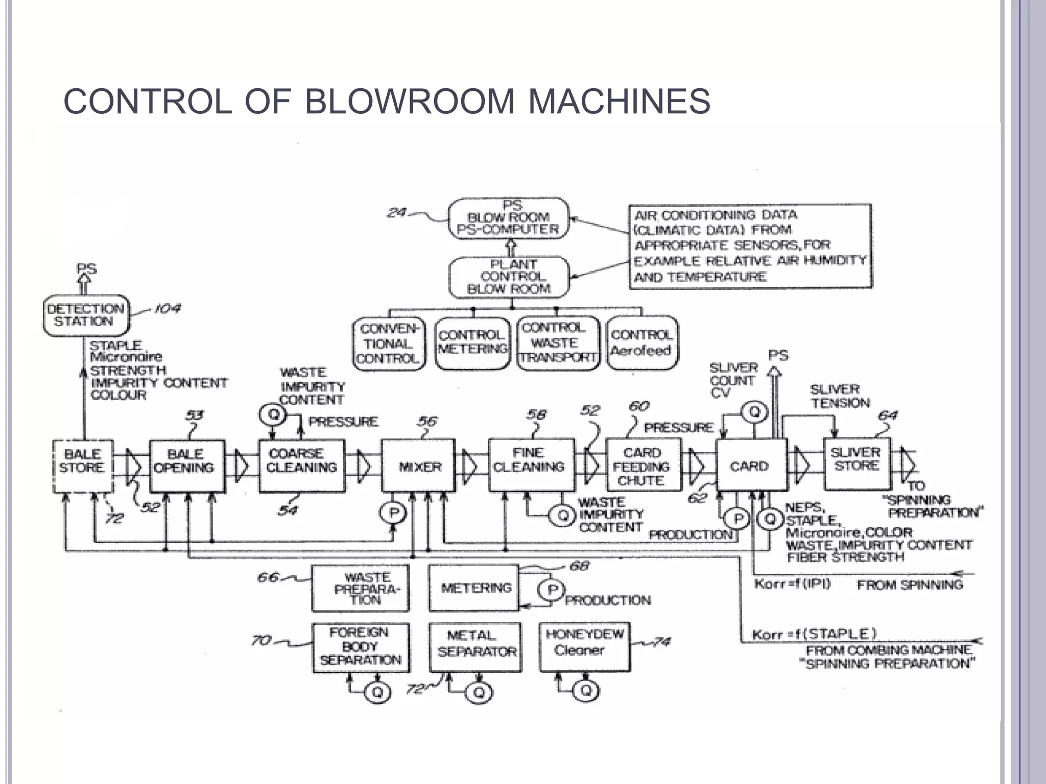 CONTROL OF BLOWROOM MACHINES

 