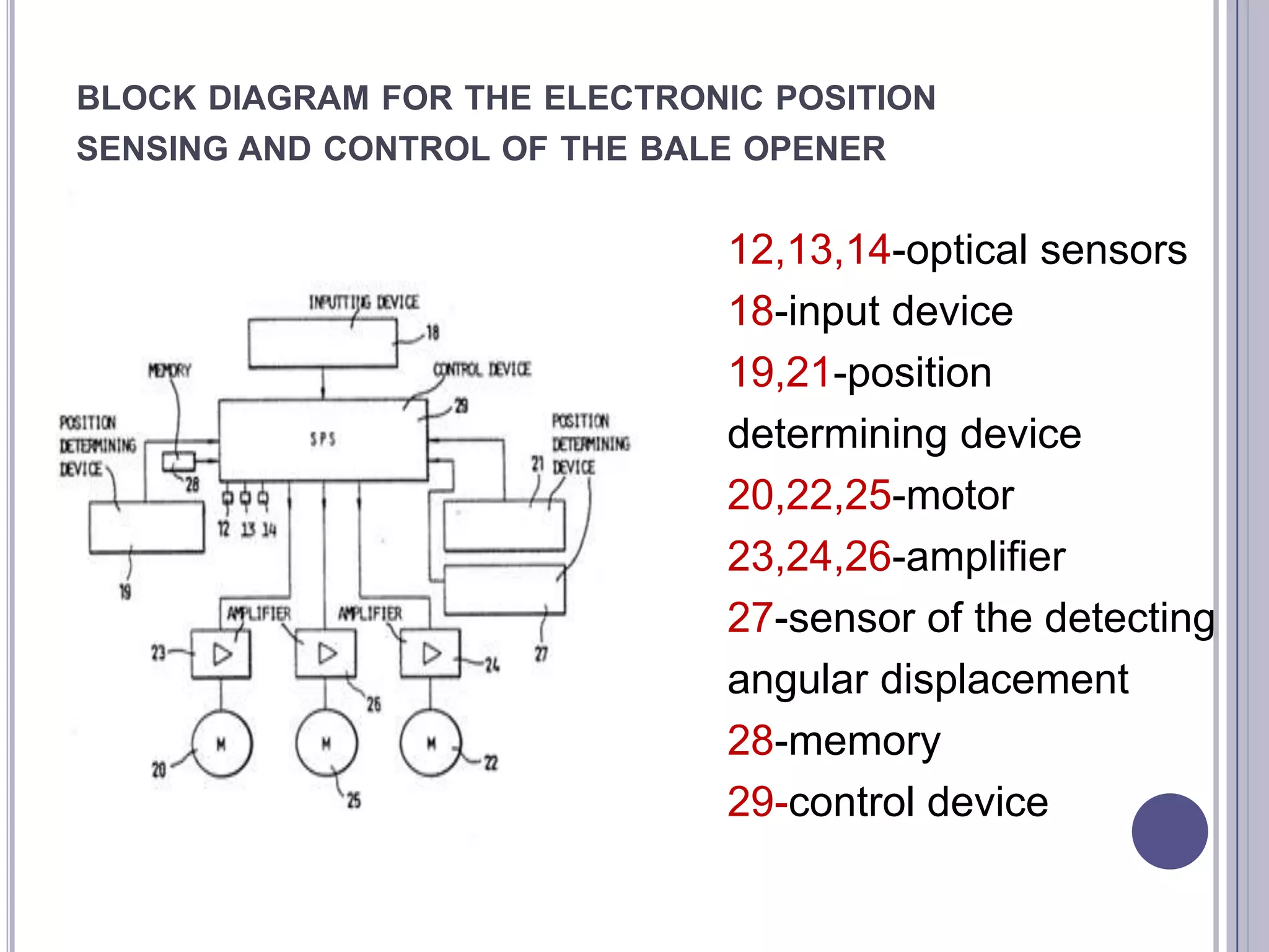 BLOCK DIAGRAM FOR THE ELECTRONIC POSITION
SENSING AND CONTROL OF THE BALE OPENER

12,13,14-optical sensors
18-input device
19,21-position
determining device
20,22,25-motor
23,24,26-amplifier
27-sensor of the detecting
angular displacement
28-memory
29-control device

 