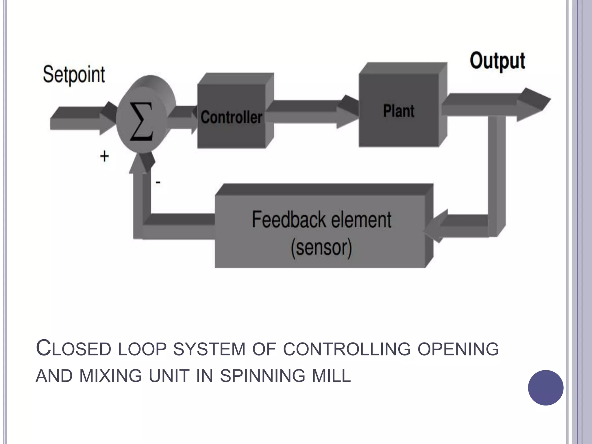 CLOSED LOOP SYSTEM OF CONTROLLING OPENING
AND MIXING UNIT IN SPINNING MILL

 