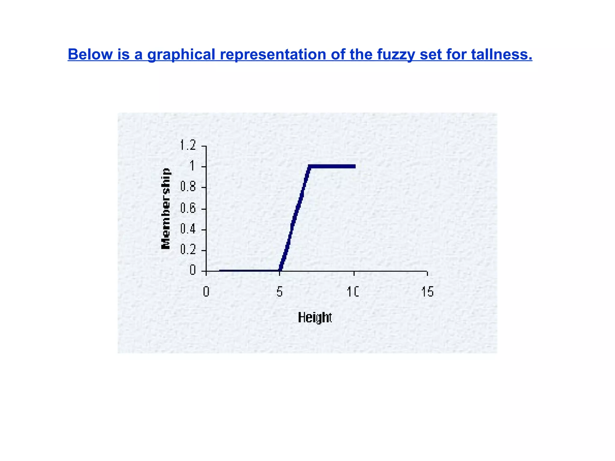 Below is a graphical representation of the fuzzy set for tallness. 