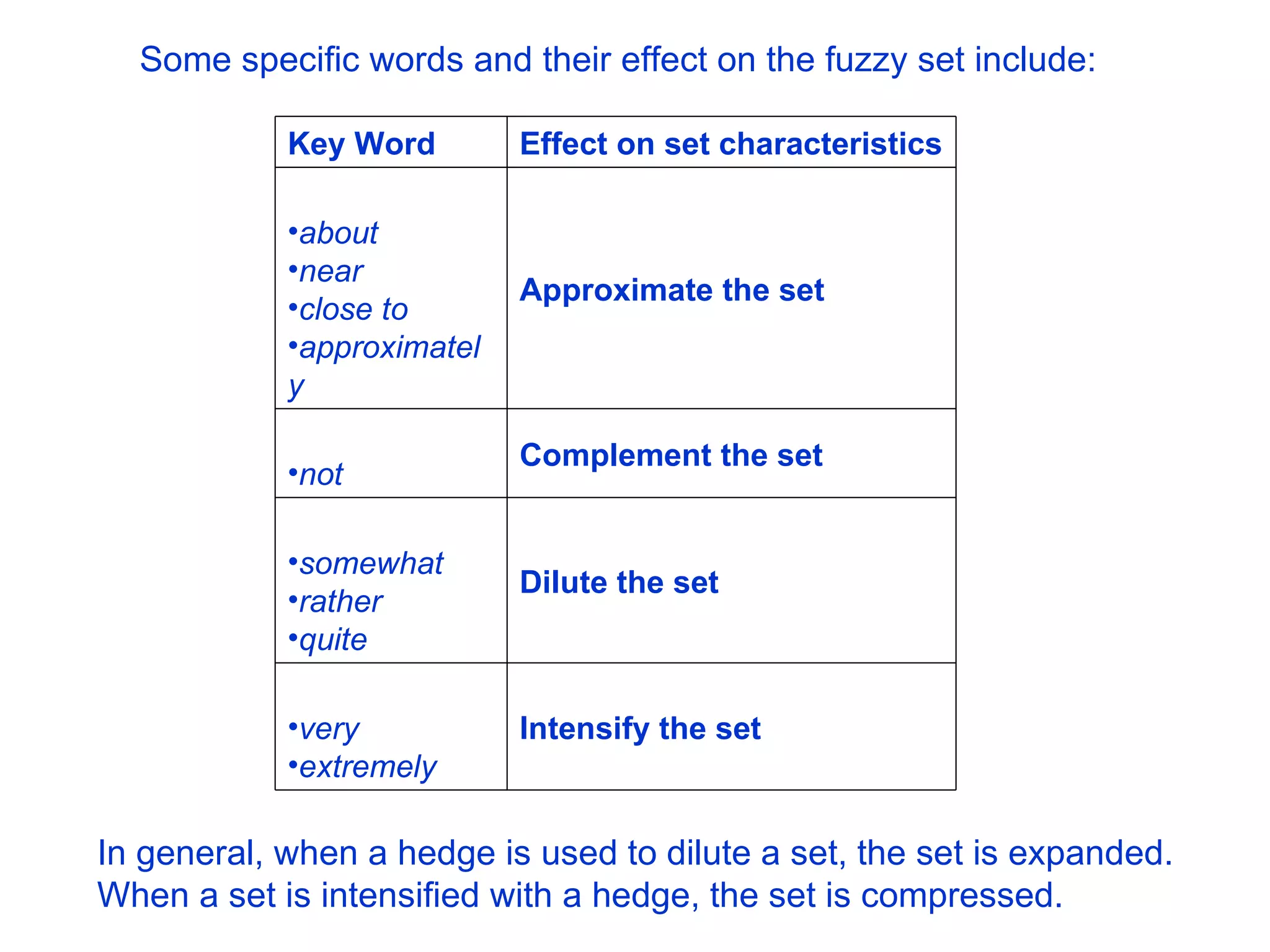 Some specific words and their effect on the fuzzy set include:  In general, when a hedge is used to dilute a set, the set is expanded. When a set is intensified with a hedge, the set is compressed.  Intensify the set  very  extremely  Dilute the set  somewhat  rather  quite  Complement the set  not   Approximate the set  about  near  close to  approximately  Effect on set characteristics Key Word 